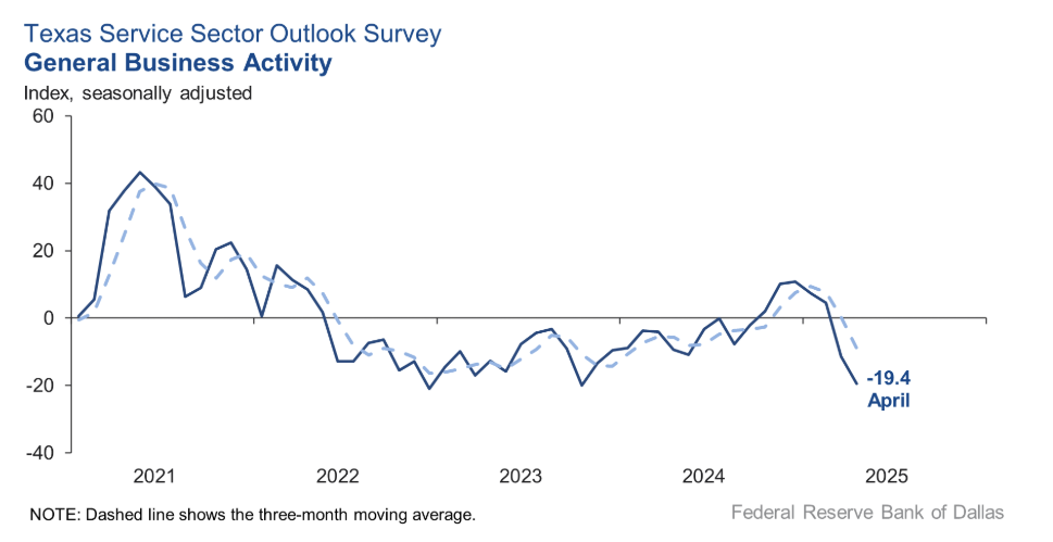 texas-service-sector-outlook-survey-april-2025-1.png