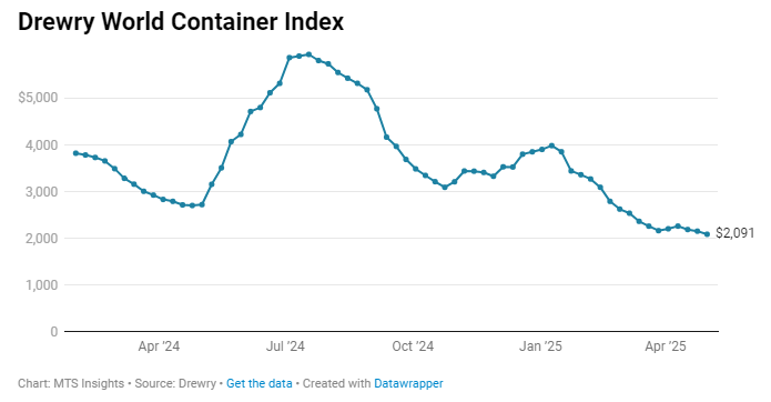 drewry-world-container-index-week-of-may-1st-1.png