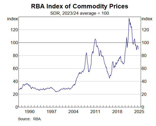 rba-index-of-commodity-prices-april-2025-1.png