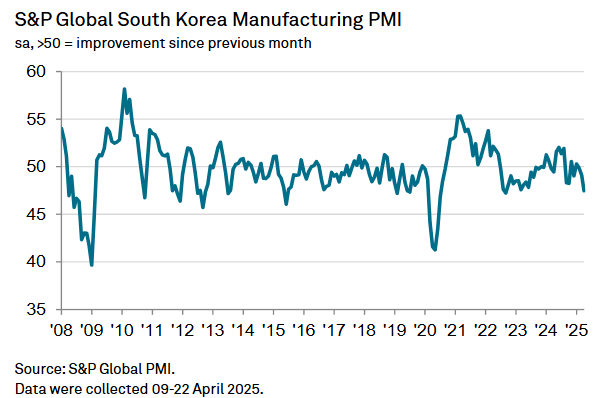 s&p-global-manufacturing-pmis-april-2025-6.png