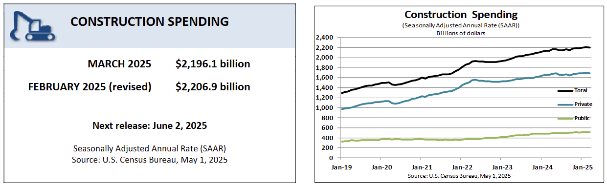 us-construction-spending-march-2025-1.png