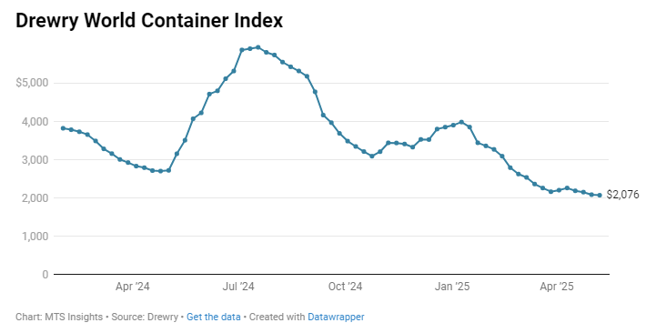 drewry-world-container-index-week-of-may-8th-1.png