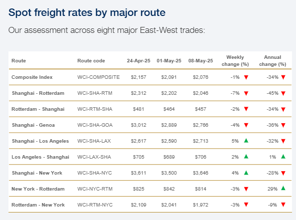 drewry-world-container-index-week-of-may-8th-2.png