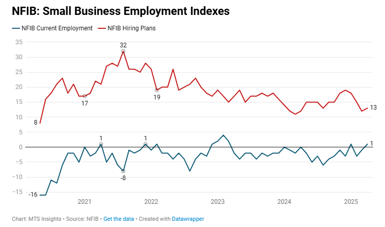 nfib-small-business-optimism-april-2025-3.png