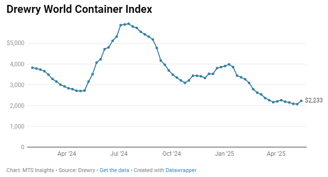 drewry-world-container-index-week-of-may-15th-1.png