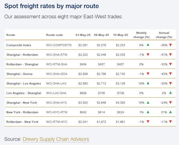 drewry-world-container-index-week-of-may-15th-2.png