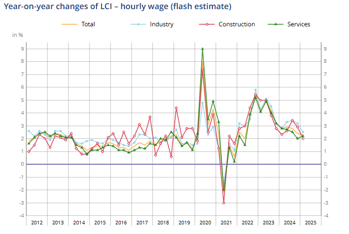 france-labor-cost-index-q1-2025-(preliminary)-1.png