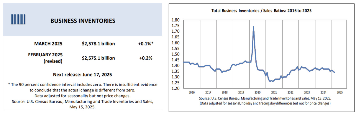 us-business-inventories-march-2025-1.png