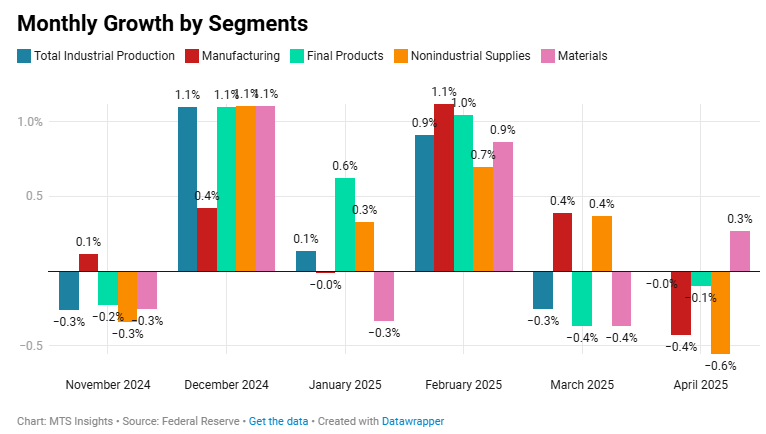 us-industrial-production-april-2025-1.png