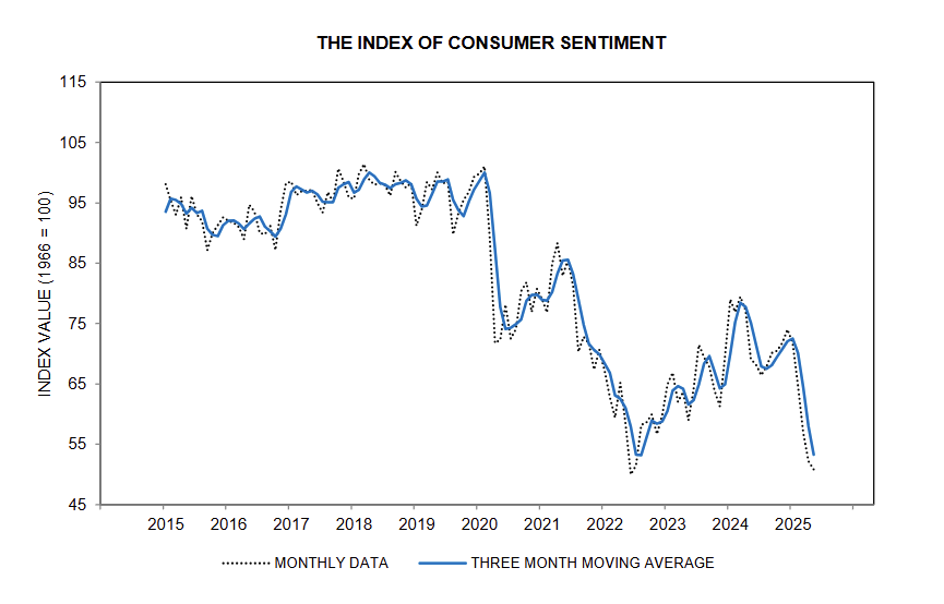 umich-index-of-consumer-sentiment-may-2025-(preliminary)-1.png