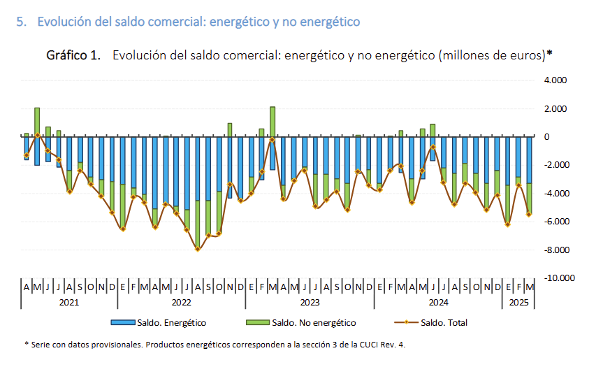 spain-international-trade-march-2025-1.png