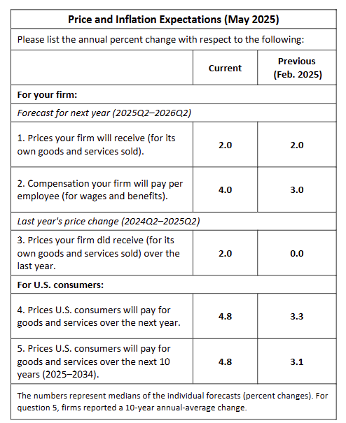 philadelphia-fed-nonmanufacturing-business-outlook-survey-may-2025-2.png