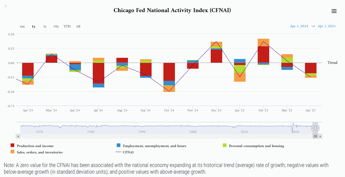 chicago-fed-national-activity-index-april-2025-1.png