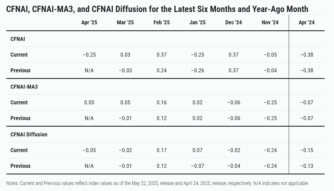 chicago-fed-national-activity-index-april-2025-2.png