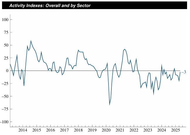chicago-fed-survey-of-economic-conditions-may-2025-1.png