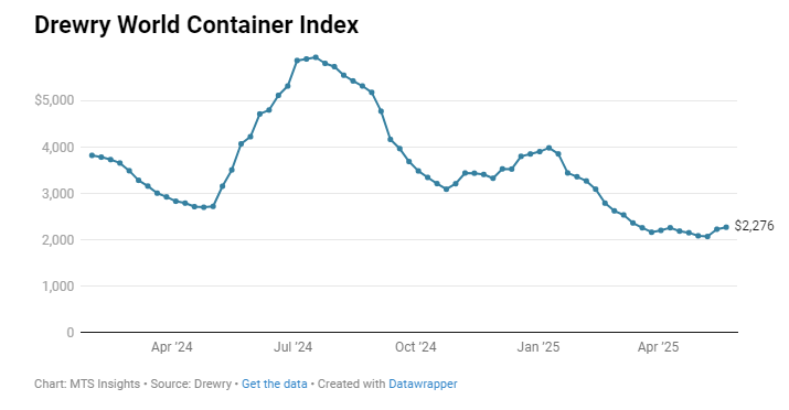 drewry-world-container-index-week-of-may-22nd-1.png