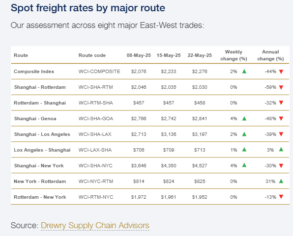drewry-world-container-index-week-of-may-22nd-2.png