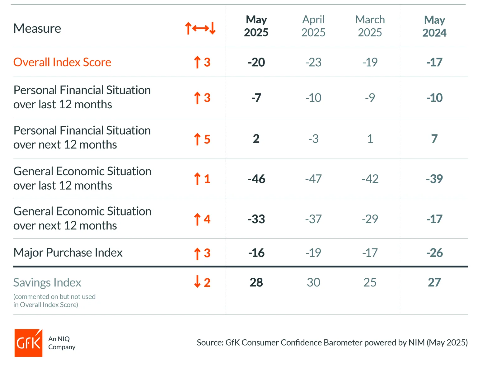 gfk-uk-consumer-confidence-may-2025-1.png