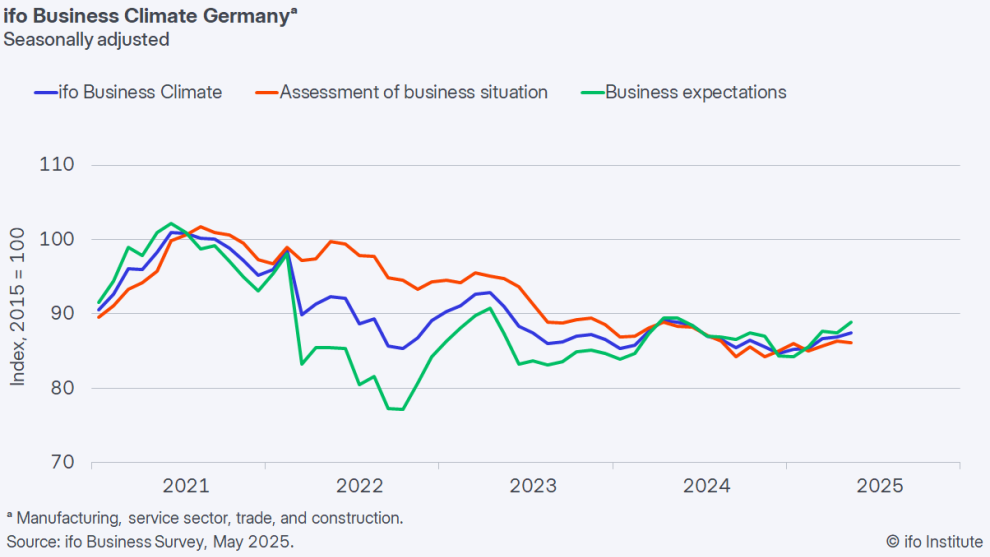 ifo-business-climate-germany-index-may-2025-1.png