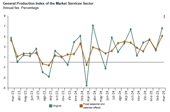 spain-services-sector-production-index-march-2025-1.png