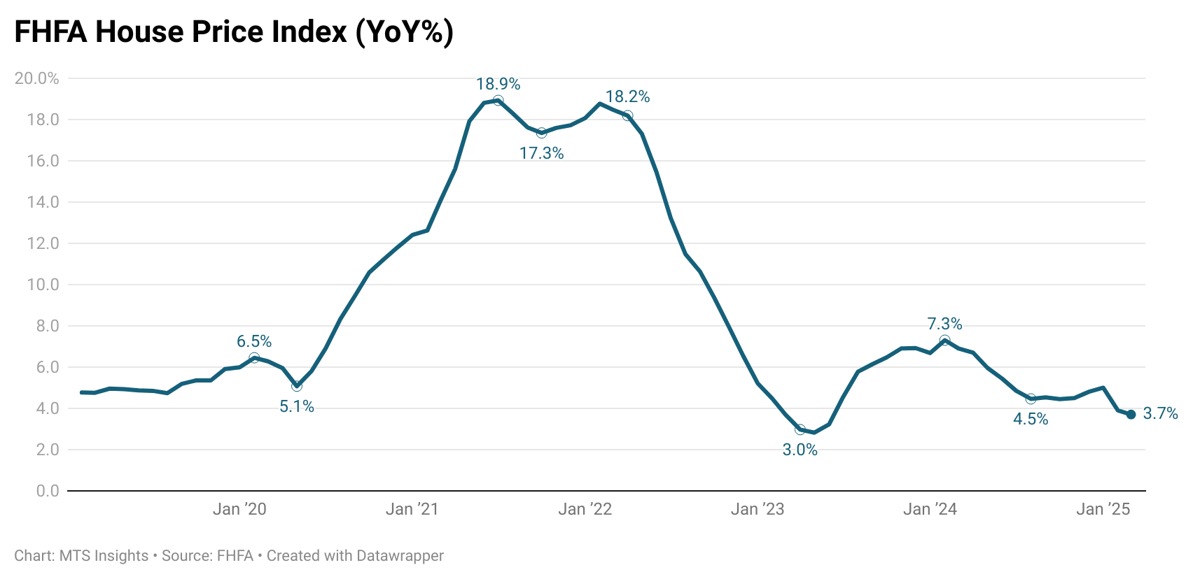 fhfa-house-price-index-march-2025-1.png