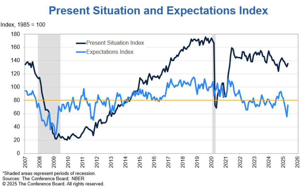 us-conference-board-consumer-confidence-may-2025-1.png