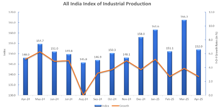 india-industrial-production-april-2025-1.png