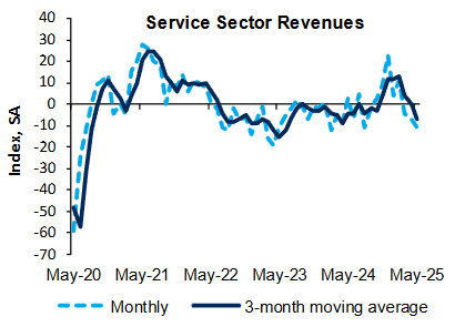 richmond-fed-services-survey-may-2025-1.png