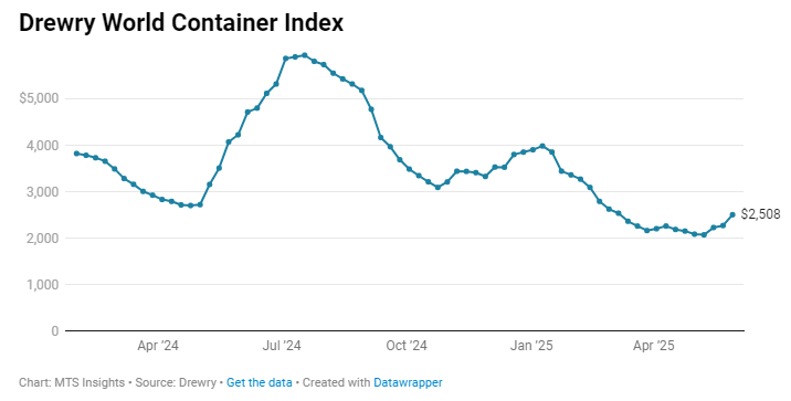 drewry-world-container-index-week-of-may-29th-1.png