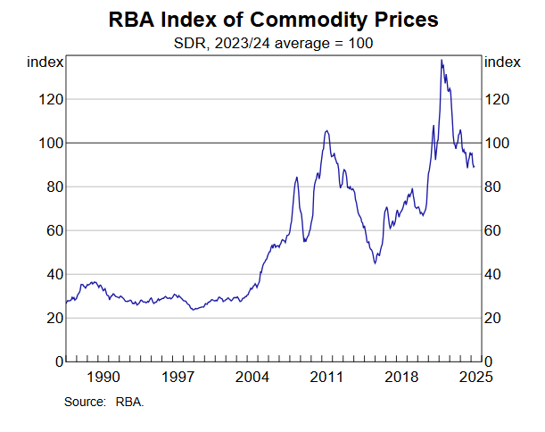 rba-index-of-commodity-prices-may-2025-1.png
