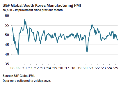 s&p-global-manufacturing-pmis-may-2025-3.png