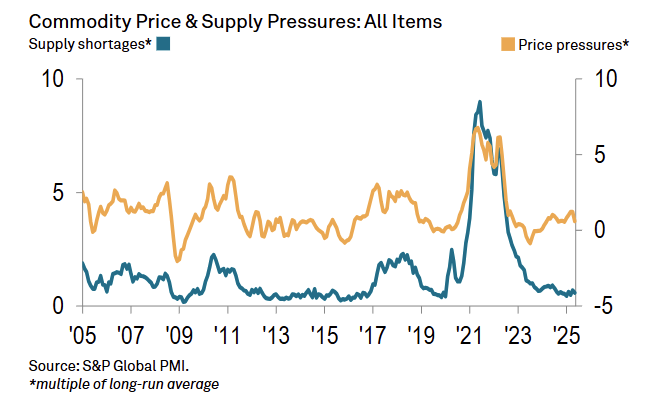 s&p-pmi-commodity-price-&-supply-indicators-may-2025-1.png
