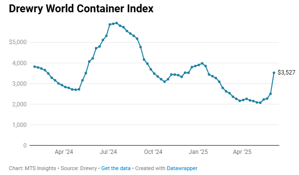 drewry-world-container-index-week-of-june-5th-1.png