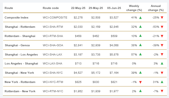 drewry-world-container-index-week-of-june-5th-2.png