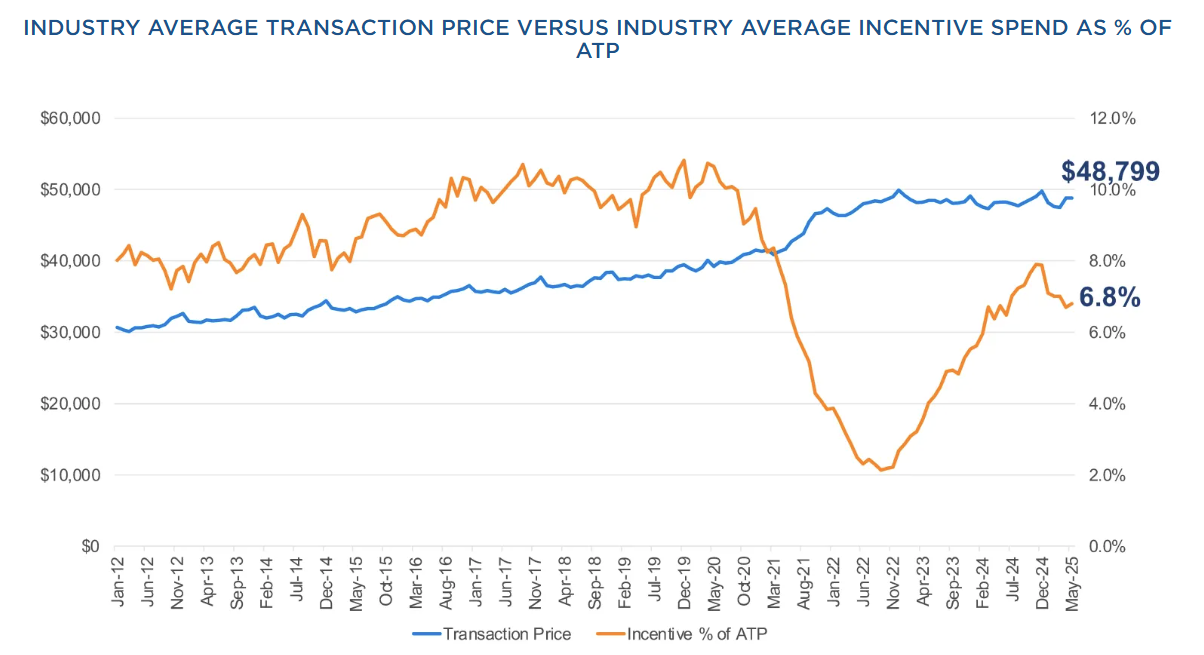 average-new-vehicle-transaction-price-may-2025-1.png