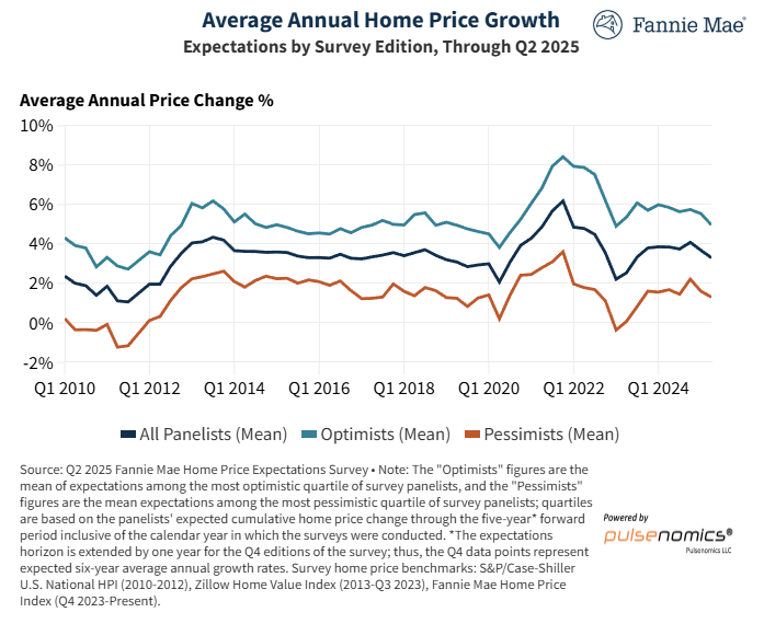 fannie-mae-home-price-expectations-survey-q2-2025-5.png