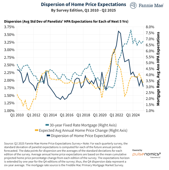 fannie-mae-home-price-expectations-survey-q2-2025-6.png
