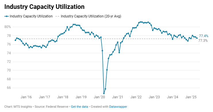 us-industrial-production-may-2025-2.png