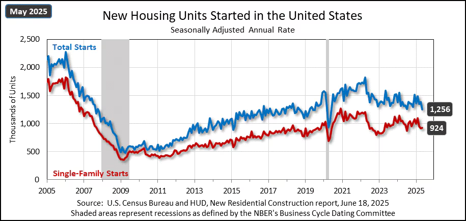 us-new-residential-construction-may-2025-1.png