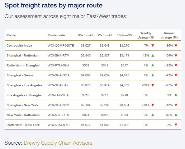 drewry-world-container-index-week-of-june-19th-2.png