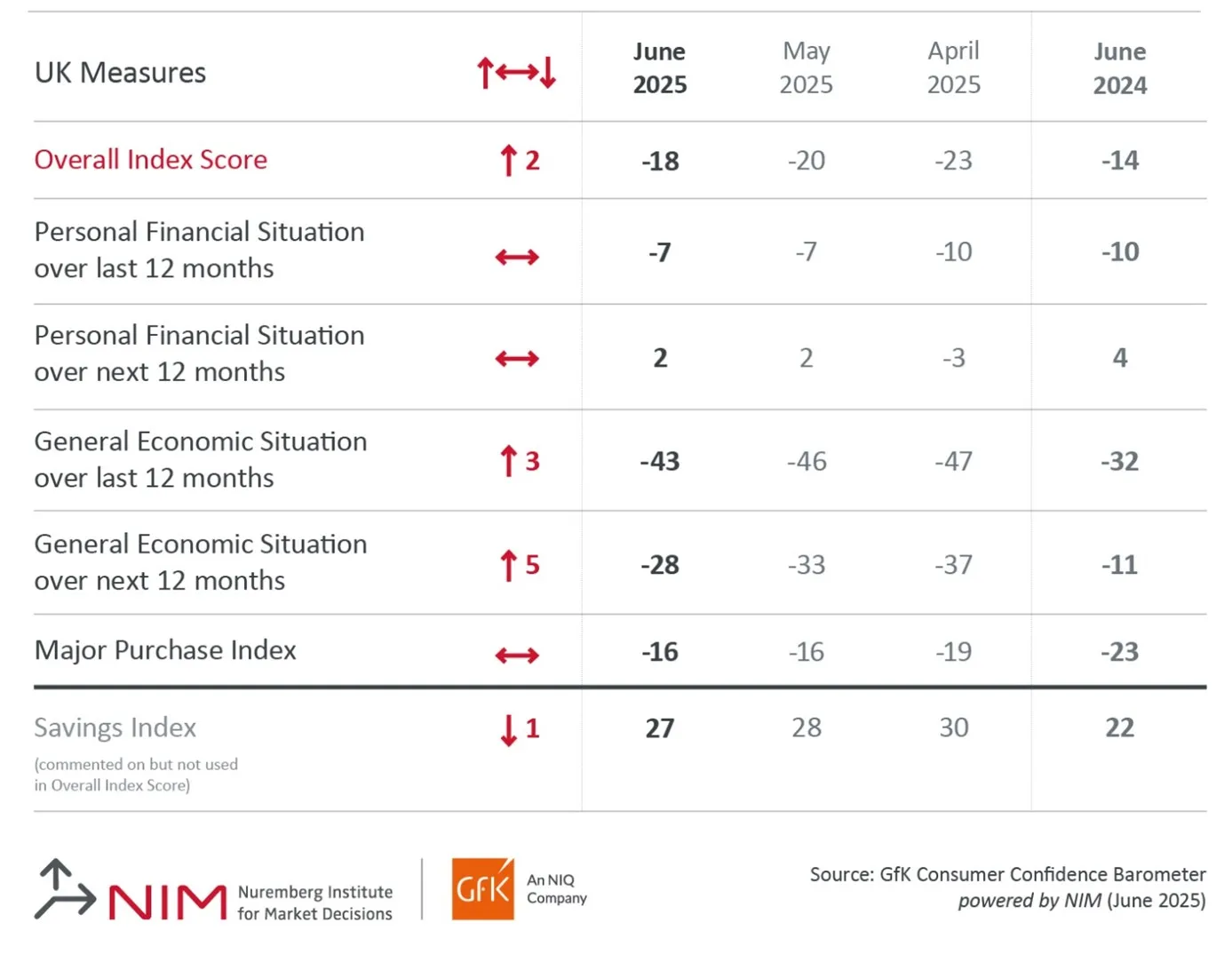 gfk-uk-consumer-confidence-june-2025-1.png