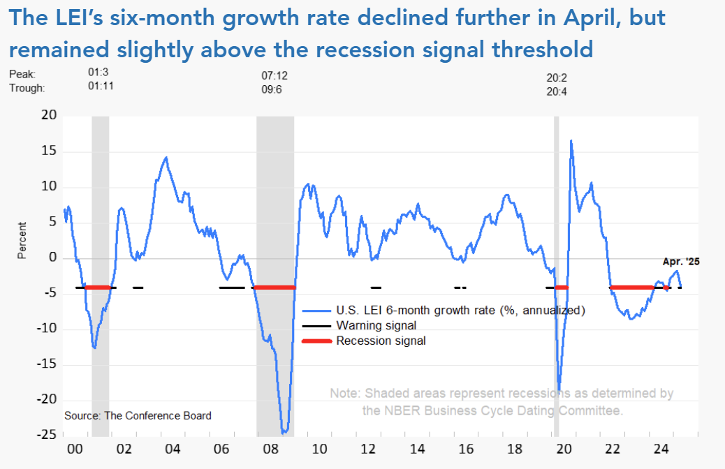 conference-board-leading-economic-index-may-2025-1.png