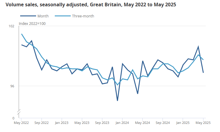uk-retail-sales-may-2025-1.png