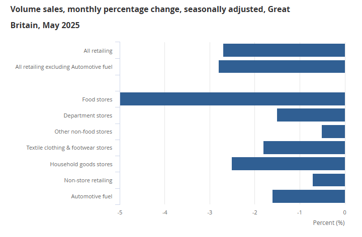 uk-retail-sales-may-2025-2.png