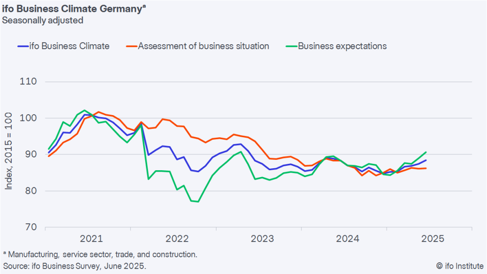 ifo-business-climate-germany-index-june-2025-1.png