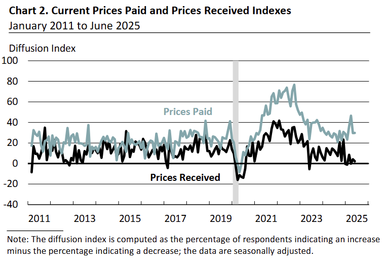 philadelphia-fed-nonmanufacturing-business-outlook-survey-june-2025-2.png