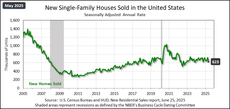 us-new-home-sales-may-2025-1.png