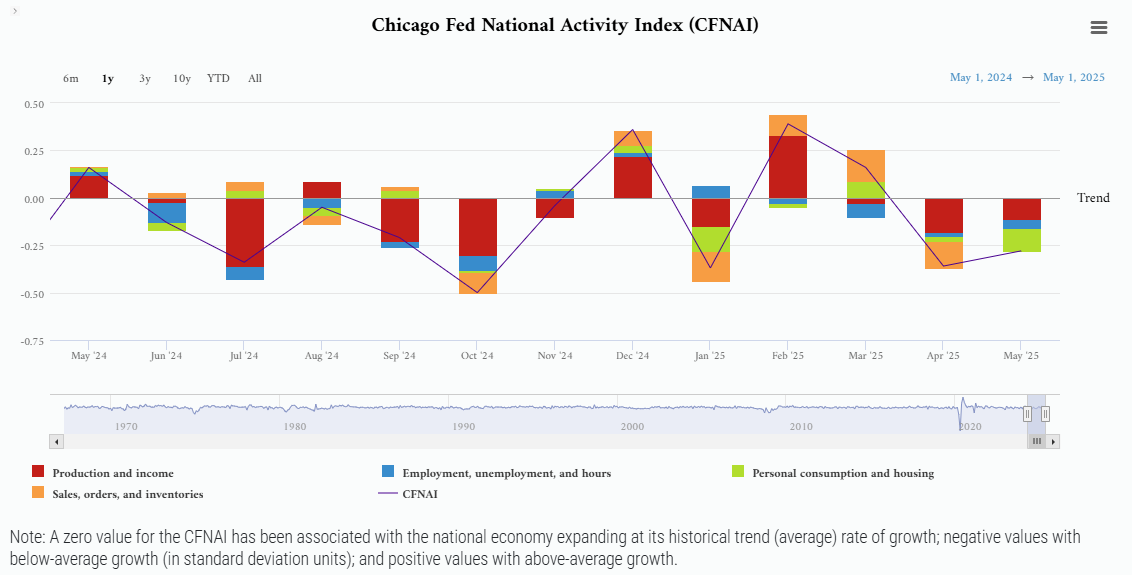 chicago-fed-national-activity-index-may-2025-1.png