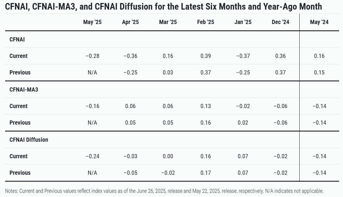 chicago-fed-national-activity-index-may-2025-2.png