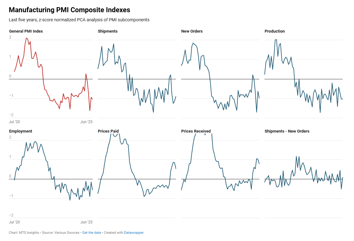 mtsi-manufacturing-pmi-composite-indexes-week-of-june-27th-1.png
